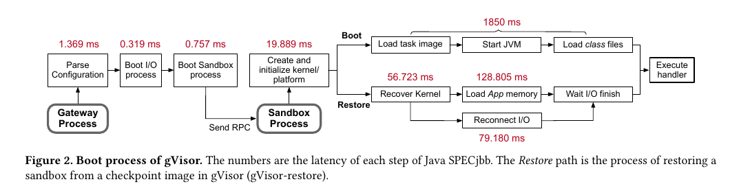 gVisor Boot Process