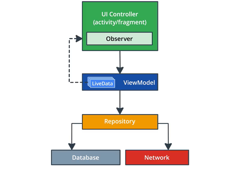 一种典型的应用架构