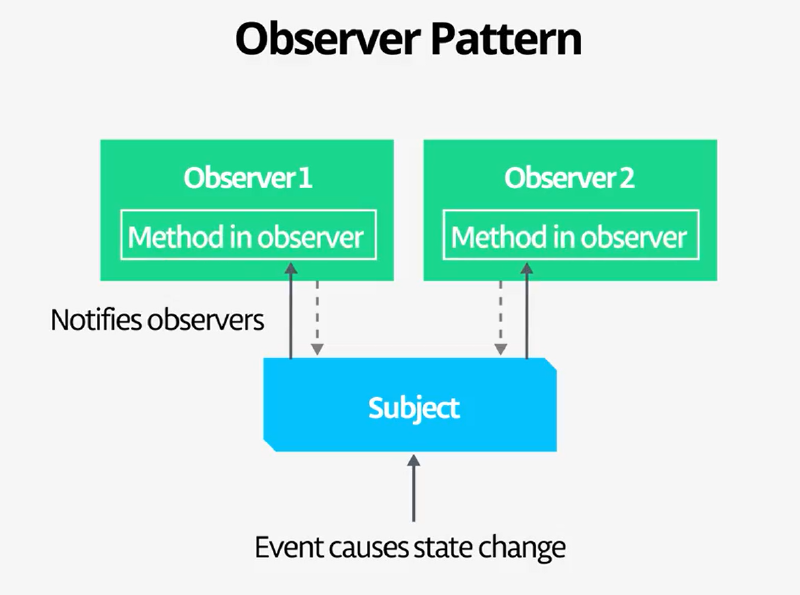 Observer Pattern