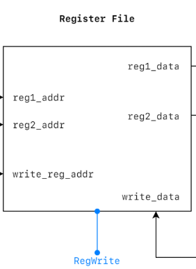 RegFile