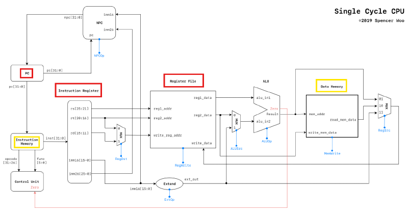 单周期 CPU 架构