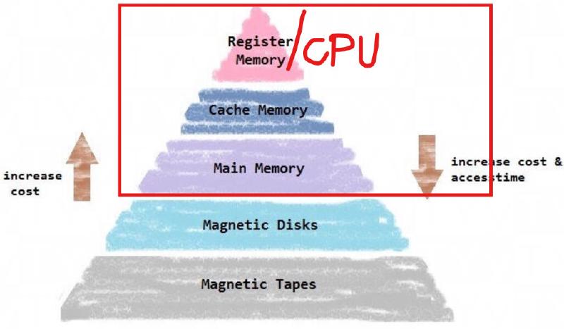 计算机系统分层